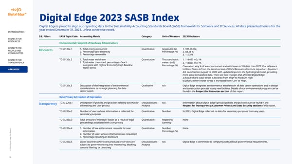 2024 | Digital Edge ESG Report - Page 36